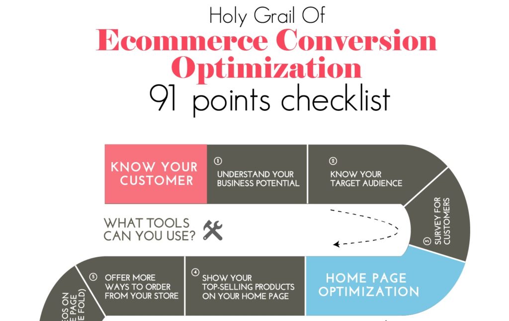 E-Commerce Conversion Optimization Checklist